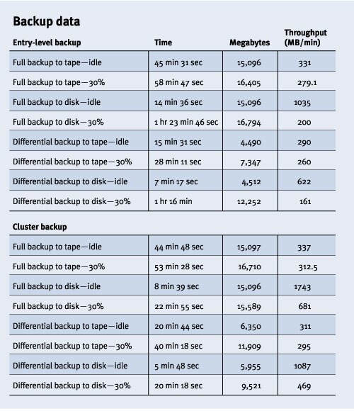 Figure 8. Backup data test results