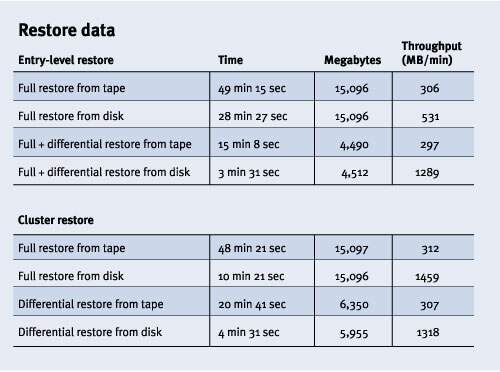 Figure 9. Restore data test results