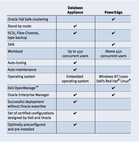 Figure 2. Comparison between Oracle Database Appliance and Dell PowerEdge server