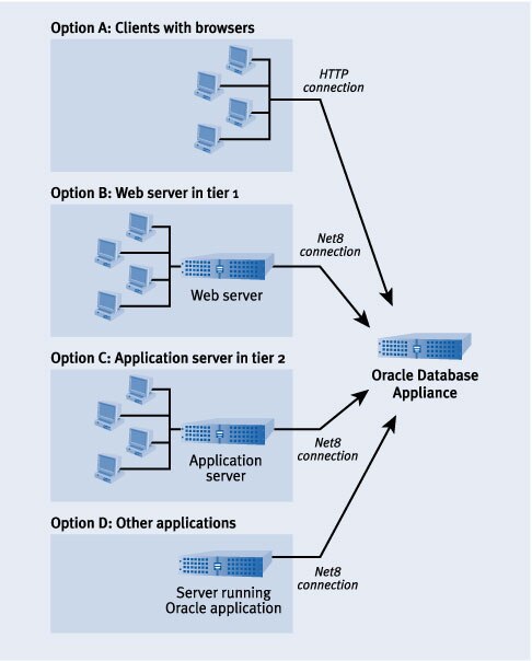 Figure 4. Deployment options for the Oracle Database Appliance: front end