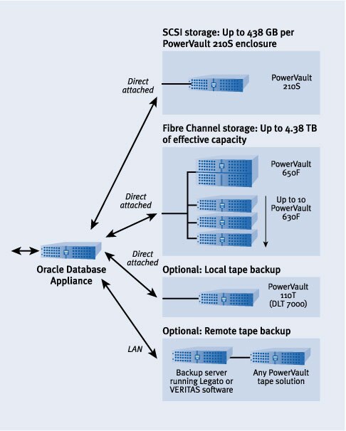 Figure 5. Storage deployments for the Oracle Database Appliance: back end