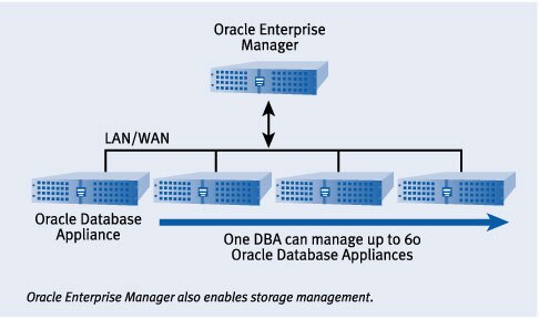 Figure 6. Oracle Enterprise Manager on the network allows management of multiple appliances