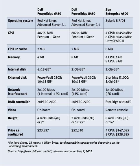 Figure 1. Database server comparison: Dell PowerEdge 6450 and PowerEdge 8450 versus Sun Enterprise 4500