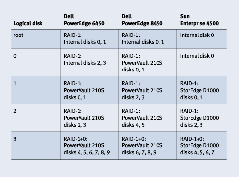 Figure 2. RAID configurations for the database servers