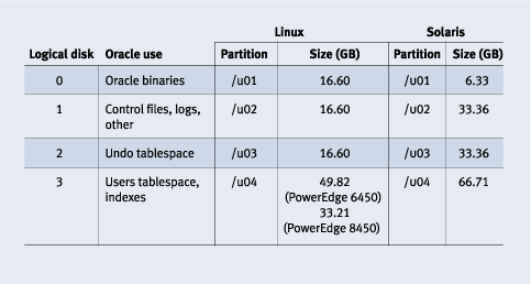 Figure 3. Oracle database layout