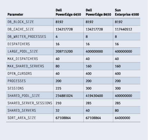 Figure 4. Oracle9i tuning parameters