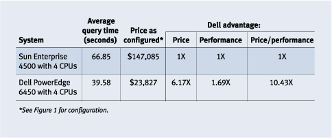 Figure 6. Four-CPU test results: PowerEdge 6450 versus Sun Enterprise 4500