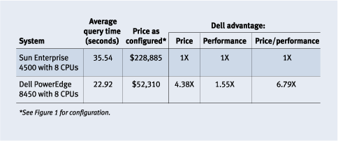 Figure 7. Eight-CPU test results: PowerEdge 8450 versus Sun Enterprise 4500