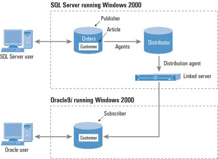 Figure 1. Configuration for SQL Server 2000toOracle9i replication