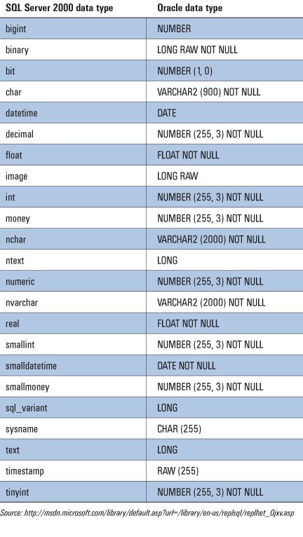 Figure A. Data type mappings between SQL Server 2000 and Oracle databases
