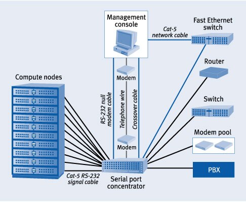 Figure 1. Serial port concentrator solution
