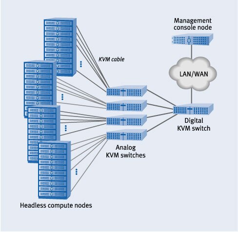 Figure 3. Digital KVM switch configuration