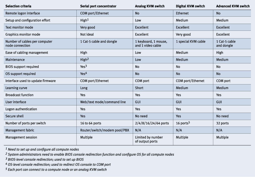 Figure 5. Comparison of out-of-band management devices
