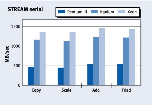 Figure 1. STREAM serial