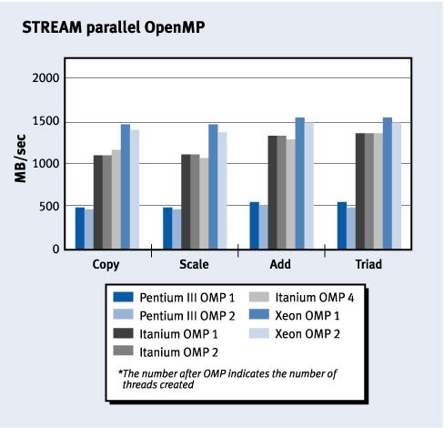 Figure 2. STREAM parallel OpenMP