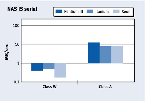 Figure 3. NAS IS serial