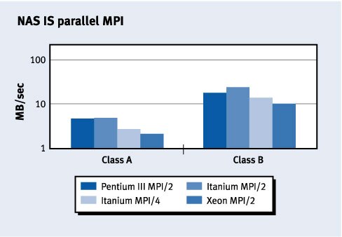 Figure 4. NAS IS parallel message-passing interface (MPI)