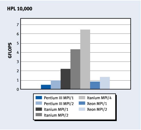 Figure 5. HPL 10,000