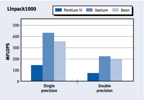 Figure 6. Linpack1000