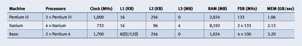 Figure A. Hardware used for benchmark tests