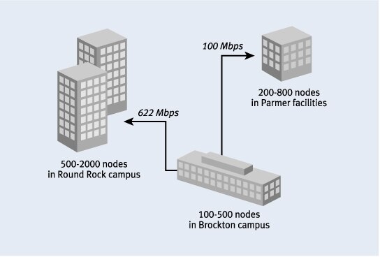 Figure 1. Network configuration