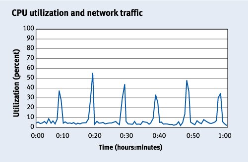 Figure 3. Processor utilization over 60 minutes