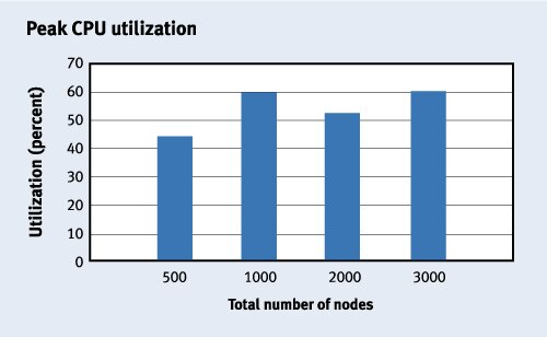 Figure 4. Peak CPU utilization