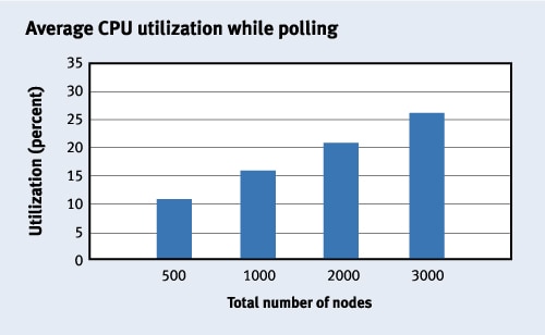 Figure 5. Average CPU utilization while polling