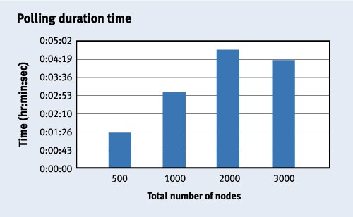 Figure 6. Polling duration time