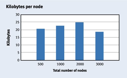 Figure 7. Kilobytes per node