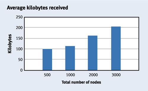 Figure 8. Average kilobytes received