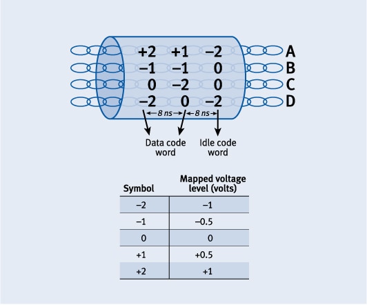 Figure 2. Symbol mapping and data flow representation on Cat-5 cable