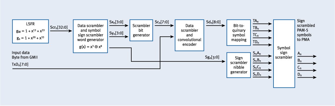 Figure 3. PCS functional block diagram