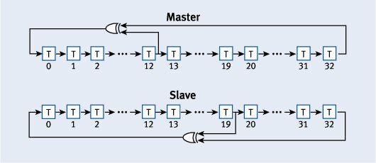 Figure 4. Master and slave scramblers used in 1000BaseT operation
