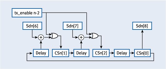Figure 5. 1000BaseT Convolutional encoder
