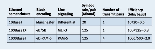 Figure 8. Bandwidth utilization efficiency comparison between 10, 100, and 1000 Mbps Ethernet
