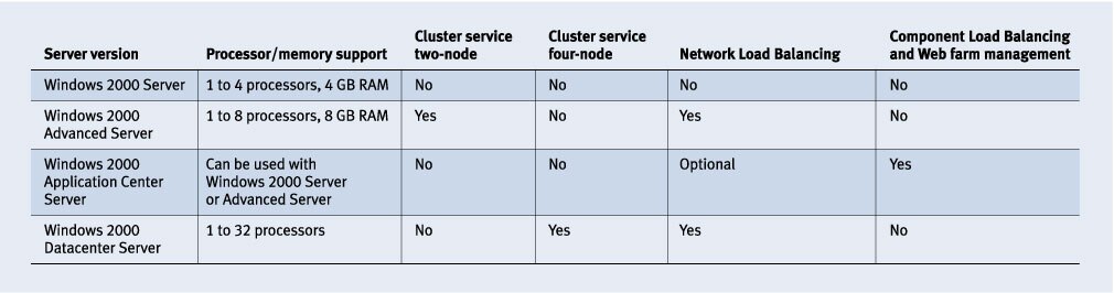 Figure 1. Windows 2000 Server family