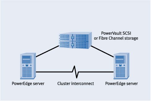 Figure 2. Cluster service two-node cluster