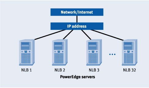 Figure 5. Possible NLB cluster configuration