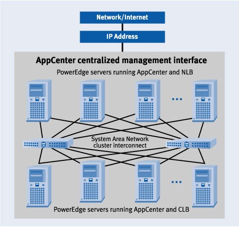 Figure 7. Web farm using NLB and CLB clustering that is managed, monitored, and replicated by Application Center 2000