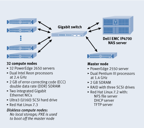Figure 1. Standard and diskless HPC cluster configurations