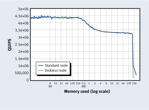 Figure 2. HINT performance results for a standard compute node and a diskless compute node
