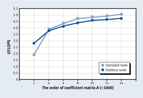Figure 3. HPL performance results for a dual-processor standard compute node and a dual-processor diskless compute node