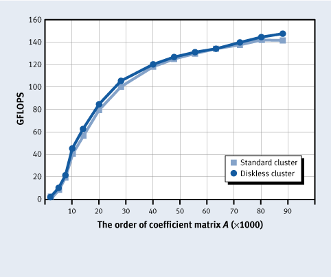 Figure 4. HPL performance results for a midsize standard cluster and a midsize diskless cluster