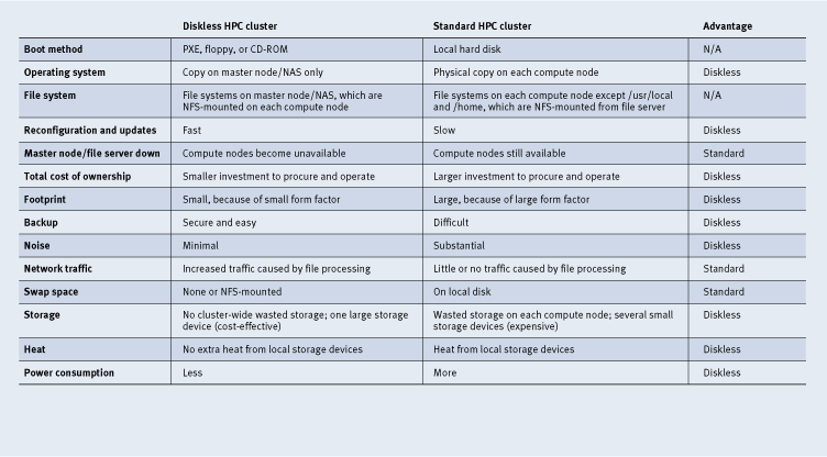 Figure A. Comparing diskless and standard HPC clusters