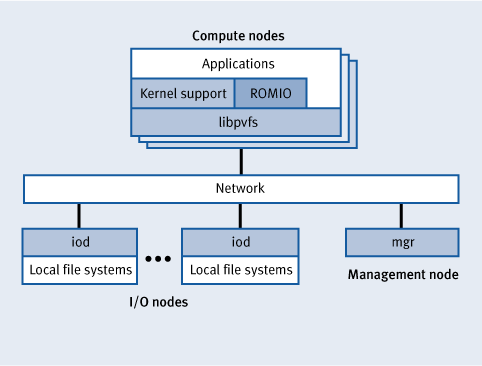 Figure 1. Logical view of PVFS