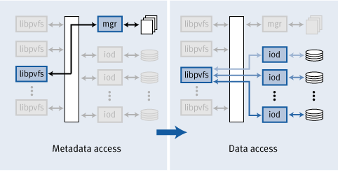 Figure 2. Metadata and data flow in PVFS