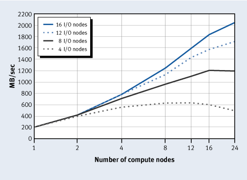 Figure 3. Bandwidth from write operations without file synchronization