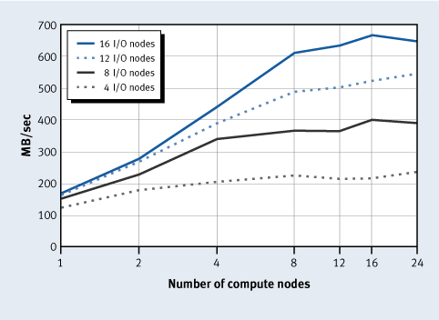 Figure 4. Bandwidth from write operations with file synchronization