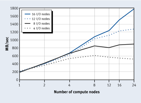 Figure 5. Bandwidth from read operations without file synchronization